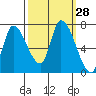 Coyote Creek, Tributary 1 tide chart for Wednesday, September 28, 2022