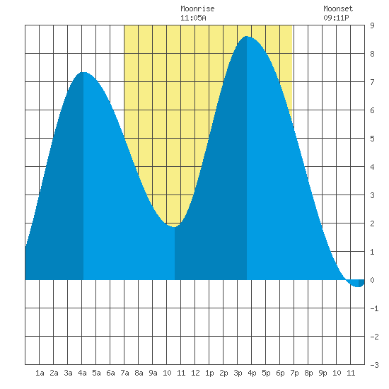 Coyote Creek, Tributary 1 tide chart for Thursday, September 29, 2022