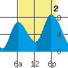 Coyote Creek, Tributary 1 tide chart for Friday, September 2, 2022
