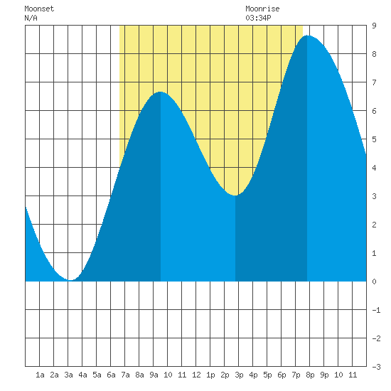 Coyote Creek, Tributary 1 tide chart for Sunday, September 4, 2022