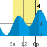 Coyote Creek, Tributary 1 tide chart for Sunday, September 4, 2022