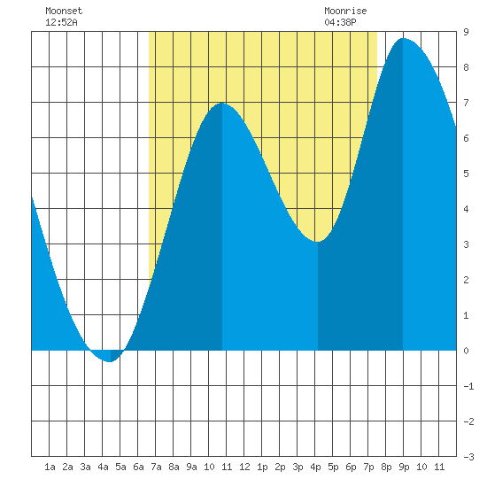 Coyote Creek, Tributary 1 tide chart for Monday, September 5, 2022