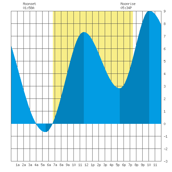 Coyote Creek, Tributary 1 tide chart for Tuesday, September 6, 2022
