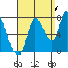 Coyote Creek, Tributary 1 tide chart for Wednesday, September 7, 2022