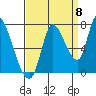 Coyote Creek, Tributary 1 tide chart for Thursday, September 8, 2022