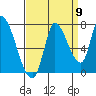 Coyote Creek, Tributary 1 tide chart for Friday, September 9, 2022
