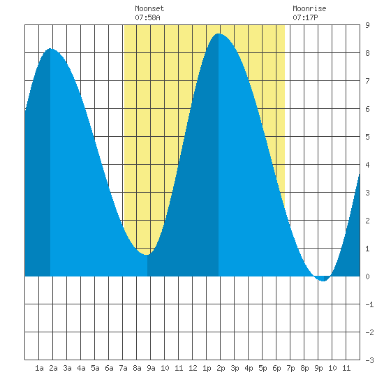 Coyote Creek, Tributary 1 tide chart for Monday, October 10, 2022