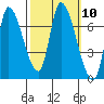 Coyote Creek, Tributary 1 tide chart for Monday, October 10, 2022