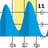 Coyote Creek, Tributary 1 tide chart for Tuesday, October 11, 2022