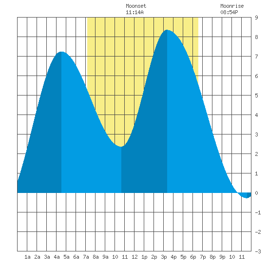 Coyote Creek, Tributary 1 tide chart for Thursday, October 13, 2022