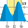 Coyote Creek, Tributary 1 tide chart for Thursday, October 13, 2022