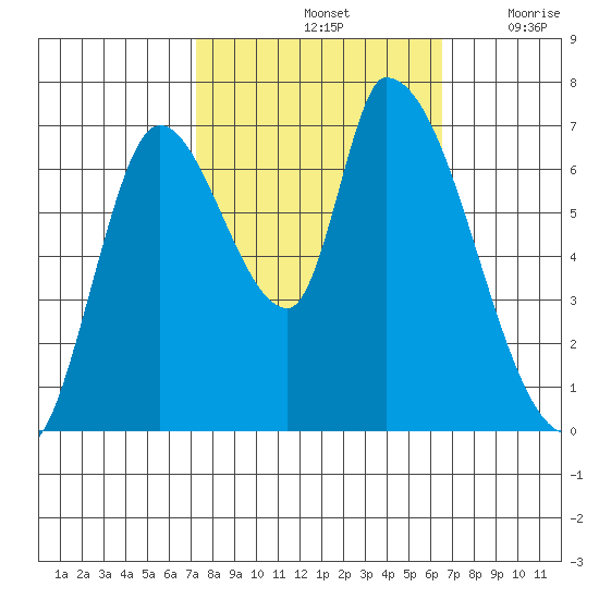 Coyote Creek, Tributary 1 tide chart for Friday, October 14, 2022
