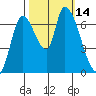 Coyote Creek, Tributary 1 tide chart for Friday, October 14, 2022