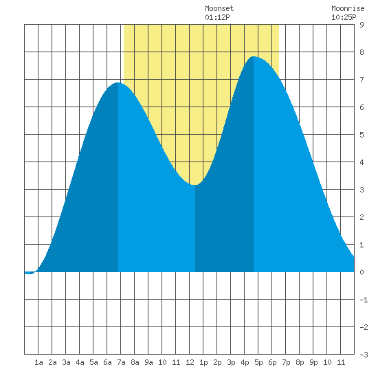 Coyote Creek, Tributary 1 tide chart for Saturday, October 15, 2022