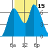 Coyote Creek, Tributary 1 tide chart for Saturday, October 15, 2022
