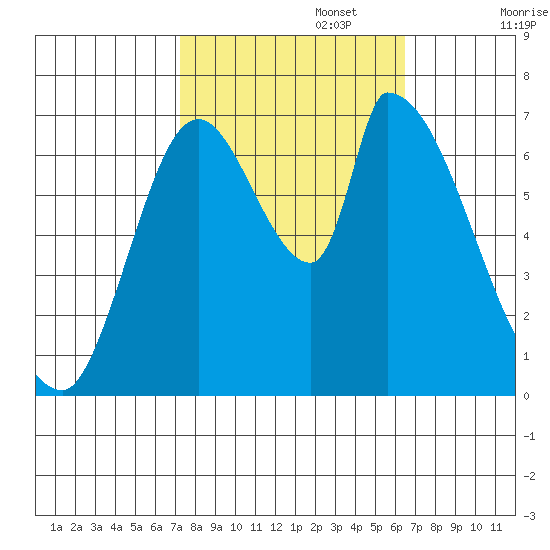 Coyote Creek, Tributary 1 tide chart for Sunday, October 16, 2022
