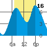 Coyote Creek, Tributary 1 tide chart for Sunday, October 16, 2022