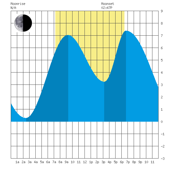 Coyote Creek, Tributary 1 tide chart for Monday, October 17, 2022