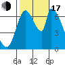 Coyote Creek, Tributary 1 tide chart for Monday, October 17, 2022