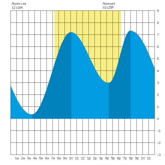 Coyote Creek, Tributary 1 tide chart for Tuesday, October 18, 2022