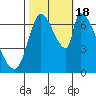 Coyote Creek, Tributary 1 tide chart for Tuesday, October 18, 2022