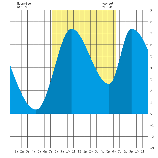 Coyote Creek, Tributary 1 tide chart for Wednesday, October 19, 2022