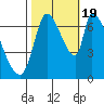 Coyote Creek, Tributary 1 tide chart for Wednesday, October 19, 2022