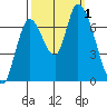 Coyote Creek, Tributary 1 tide chart for Saturday, October 1, 2022