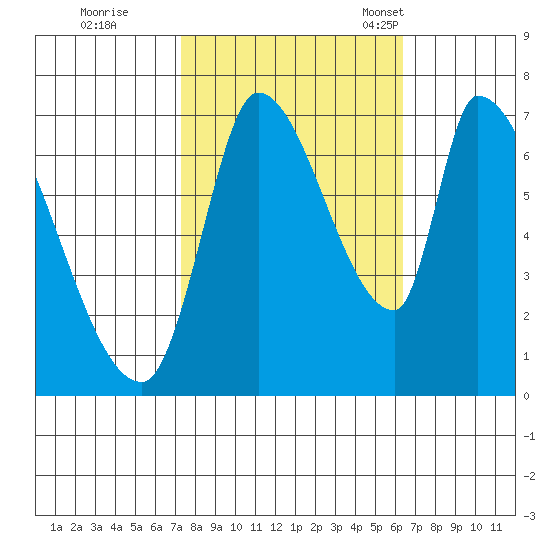 Coyote Creek, Tributary 1 tide chart for Thursday, October 20, 2022