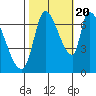 Coyote Creek, Tributary 1 tide chart for Thursday, October 20, 2022