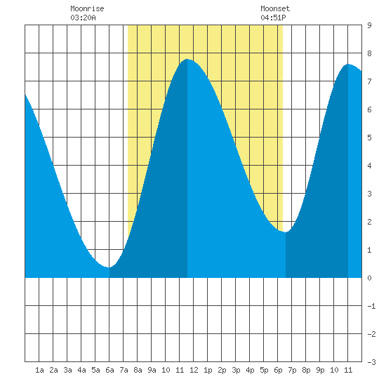 Coyote Creek, Tributary 1 tide chart for Friday, October 21, 2022