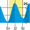 Coyote Creek, Tributary 1 tide chart for Friday, October 21, 2022