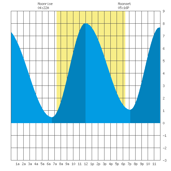 Coyote Creek, Tributary 1 tide chart for Saturday, October 22, 2022