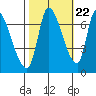 Coyote Creek, Tributary 1 tide chart for Saturday, October 22, 2022