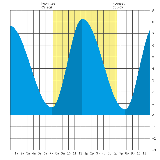 Coyote Creek, Tributary 1 tide chart for Sunday, October 23, 2022