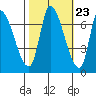 Coyote Creek, Tributary 1 tide chart for Sunday, October 23, 2022