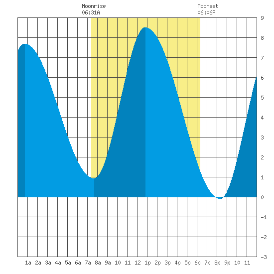 Coyote Creek, Tributary 1 tide chart for Monday, October 24, 2022