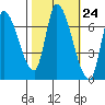 Coyote Creek, Tributary 1 tide chart for Monday, October 24, 2022