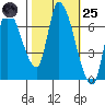 Coyote Creek, Tributary 1 tide chart for Tuesday, October 25, 2022