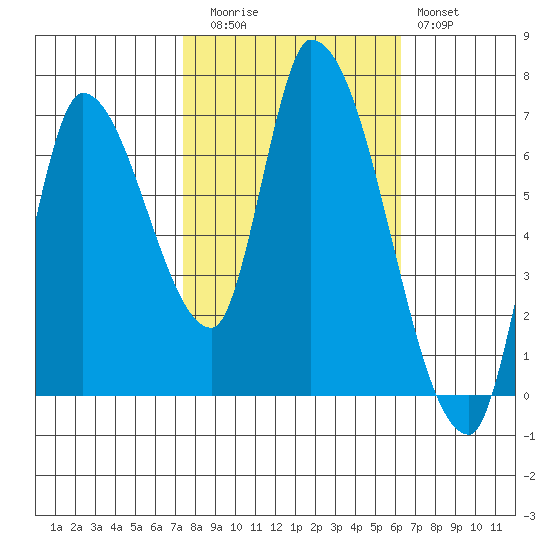 Coyote Creek, Tributary 1 tide chart for Wednesday, October 26, 2022