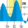 Coyote Creek, Tributary 1 tide chart for Wednesday, October 26, 2022