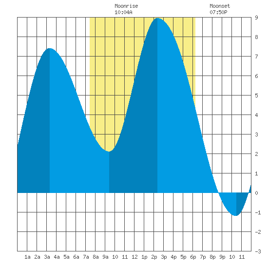 Coyote Creek, Tributary 1 tide chart for Thursday, October 27, 2022