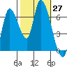 Coyote Creek, Tributary 1 tide chart for Thursday, October 27, 2022