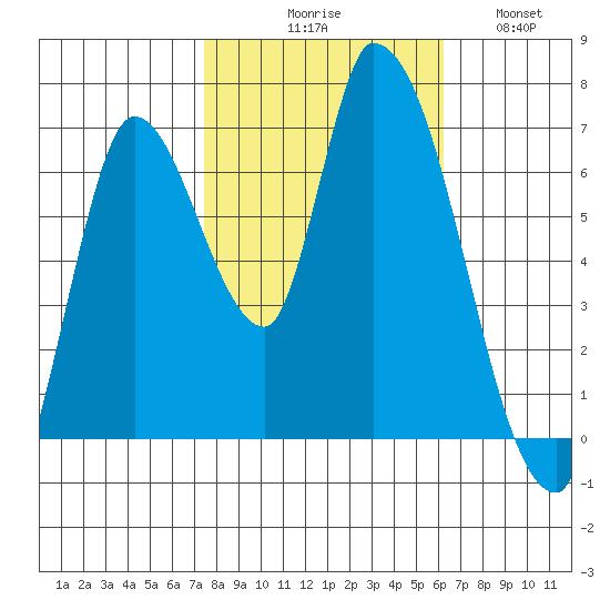 Coyote Creek, Tributary 1 tide chart for Friday, October 28, 2022