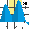 Coyote Creek, Tributary 1 tide chart for Friday, October 28, 2022
