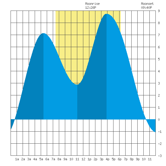 Coyote Creek, Tributary 1 tide chart for Saturday, October 29, 2022