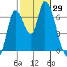 Coyote Creek, Tributary 1 tide chart for Saturday, October 29, 2022