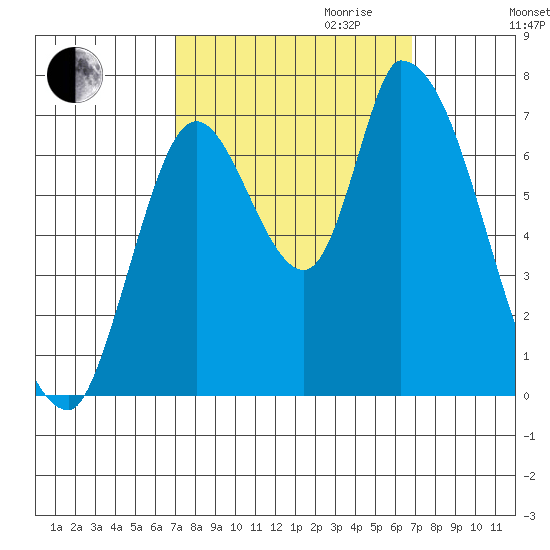 Coyote Creek, Tributary 1 tide chart for Sunday, October 2, 2022