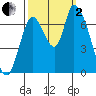 Coyote Creek, Tributary 1 tide chart for Sunday, October 2, 2022
