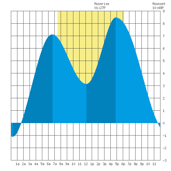Coyote Creek, Tributary 1 tide chart for Sunday, October 30, 2022